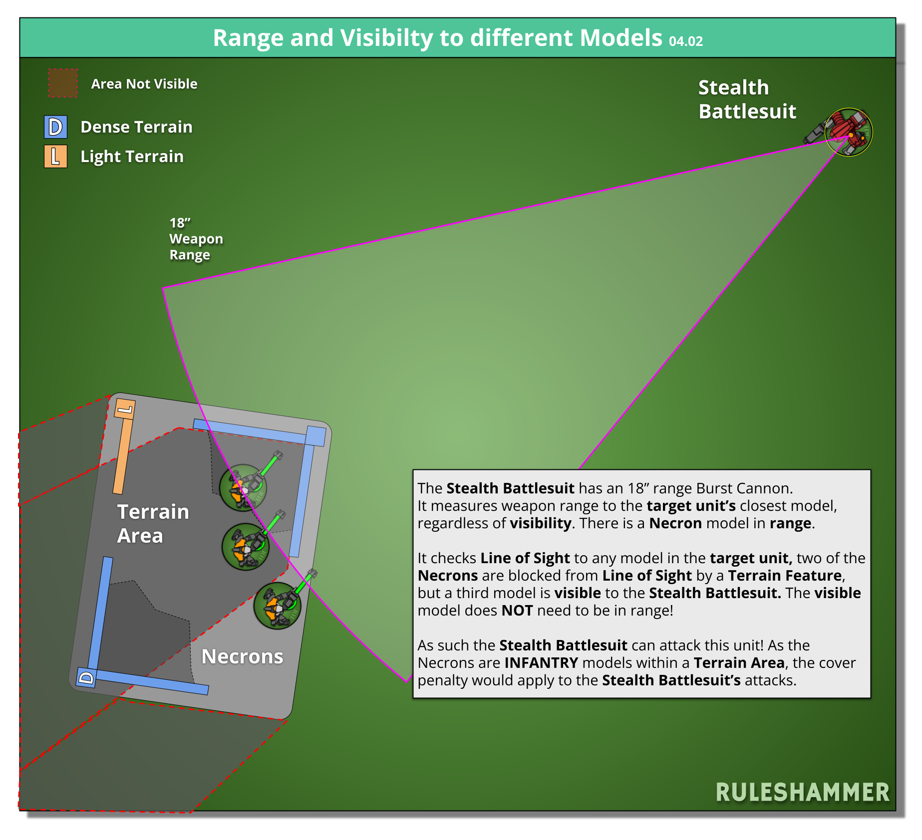 Diagram showing a stealth battlesuit measuring distance to the closest Necron model, but only having line of sight to a different, third Necron model