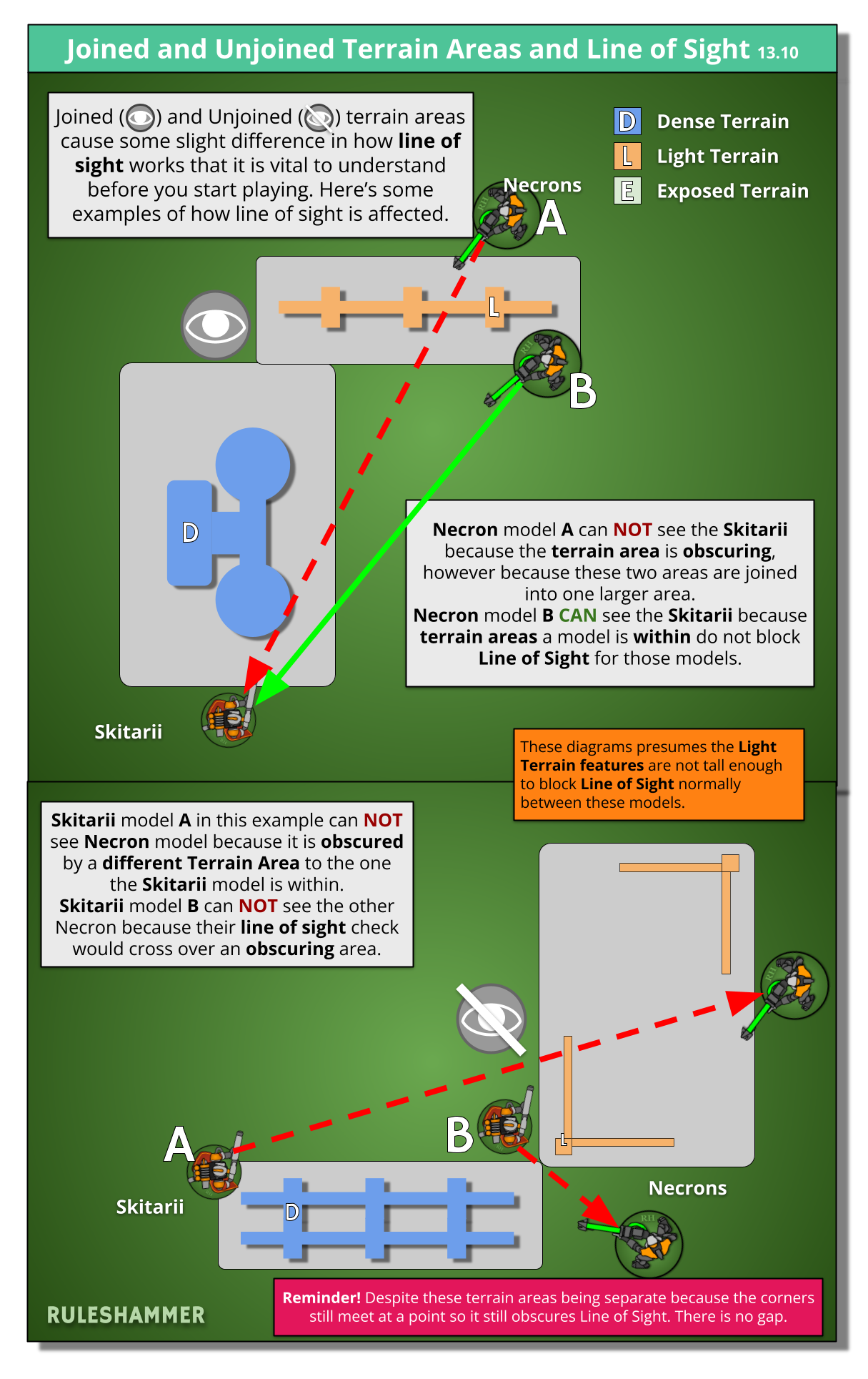 Diagram showing how merged terrain feature areas affect line of sight in various examples