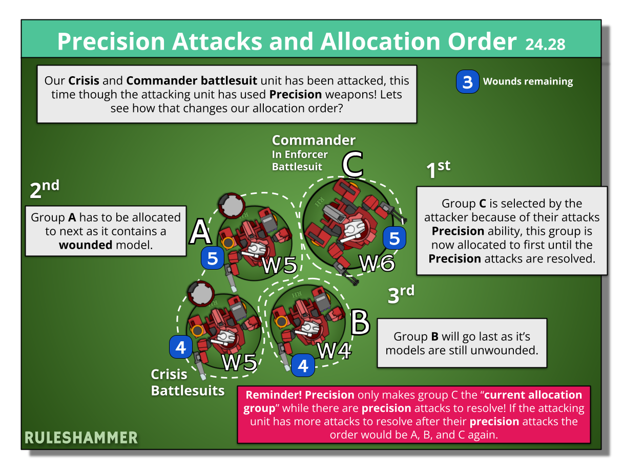 Diagram showing precision attacks and allocation order