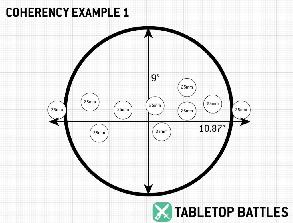 Coherency example 1 showing 25mm base models spread within a 9 inch tall, 10.87 inch wide coherency circle