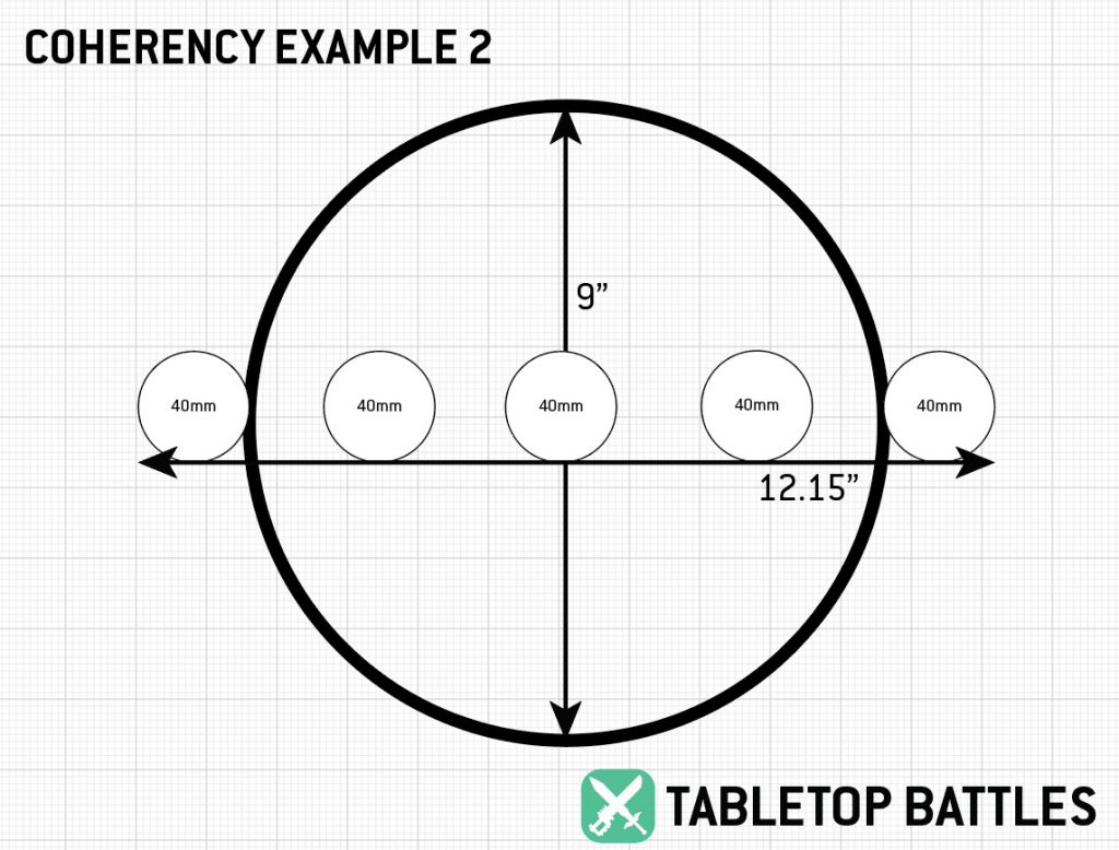 Coherency example 2 showing five 40mm base models in a line within a 9 inch tall, 12.15 inch wide coherency circle