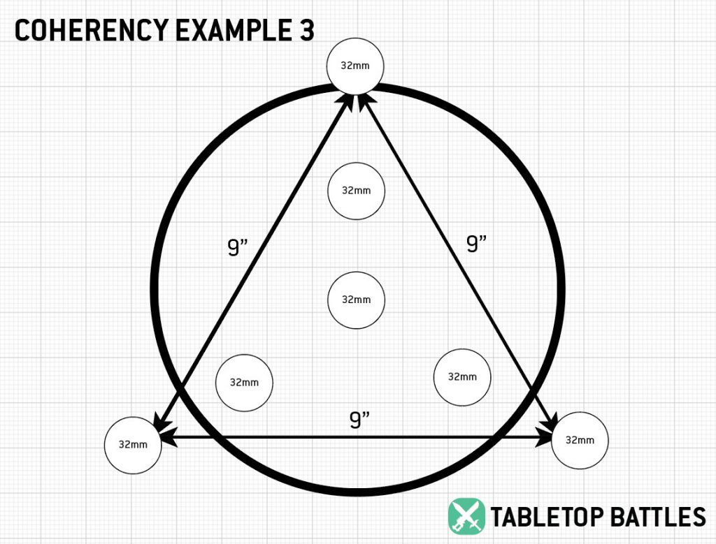 Coherency example 3 showing six 32mm base models arranged in a triangle with 9 inch sides